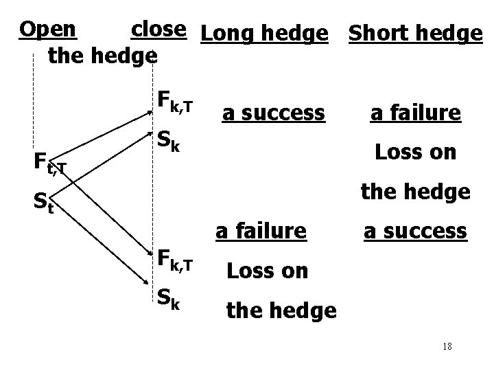 Open close Long hedge Short hedge the hedge Fk, T Ft, T Sk a