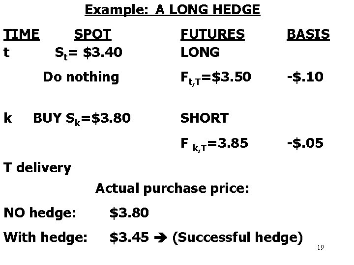Example: A LONG HEDGE TIME t SPOT St= $3. 40 Do nothing k BUY
