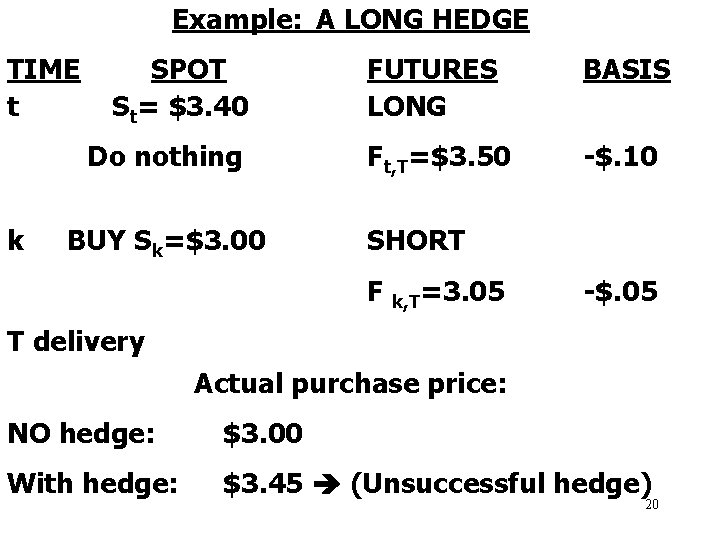 Example: A LONG HEDGE TIME t SPOT St= $3. 40 Do nothing k BUY