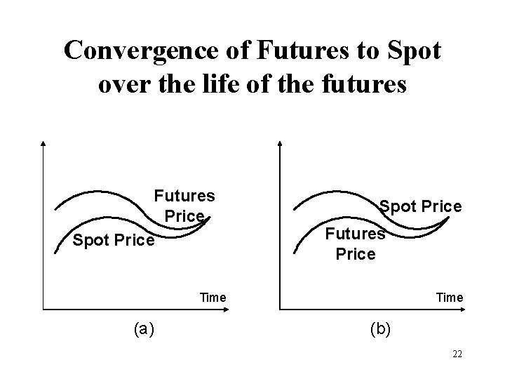Convergence of Futures to Spot over the life of the futures Futures Price Spot
