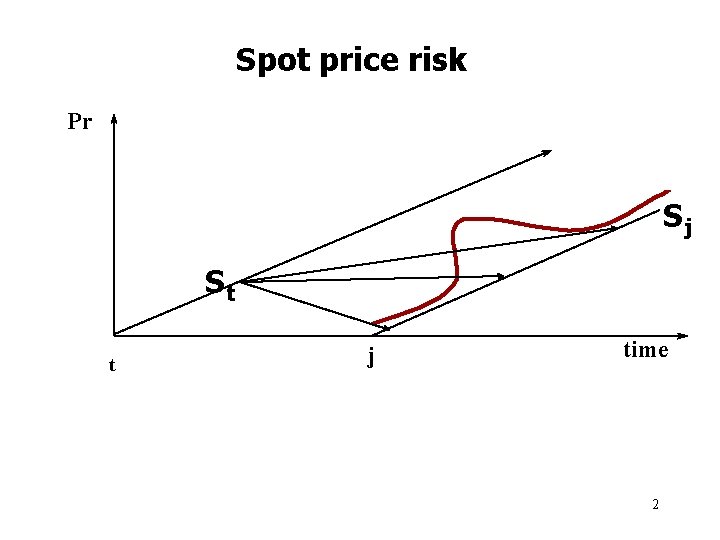 Spot price risk Pr Sj St t j time 2 