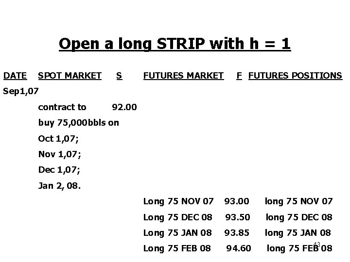 Open a long STRIP with h = 1 DATE SPOT MARKET S FUTURES MARKET