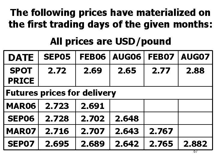 The following prices have materialized on the first trading days of the given months: