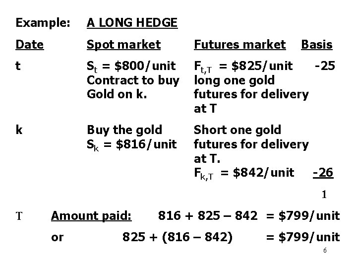 Example: A LONG HEDGE Date Spot market Futures market t St = $800/unit Contract