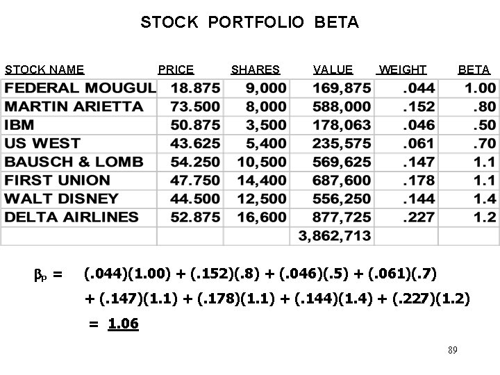 STOCK PORTFOLIO BETA STOCK NAME P = PRICE SHARES VALUE WEIGHT BETA (. 044)(1.