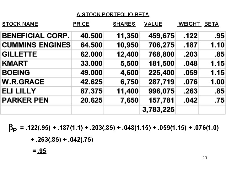 A STOCK PORTFOLIO BETA STOCK NAME P PRICE SHARES VALUE WEIGHT BETA =. 122(.
