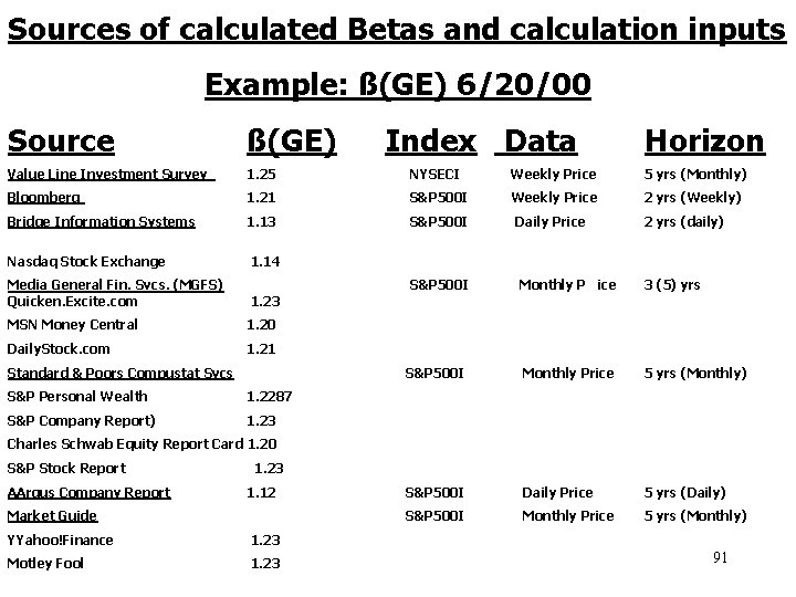 Sources of calculated Betas and calculation inputs Example: ß(GE) 6/20/00 Source ß(GE) Value Line