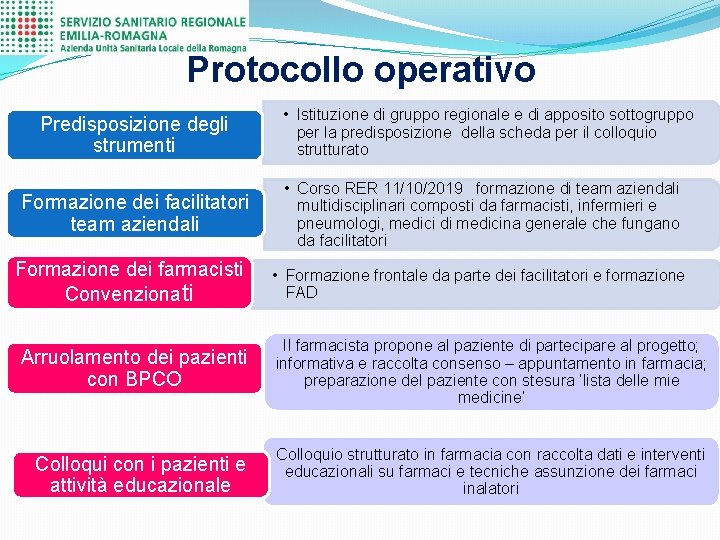 Protocollo operativo Predisposizione degli strumenti Formazione dei facilitatori team aziendali Formazione dei farmacisti Convenzionati