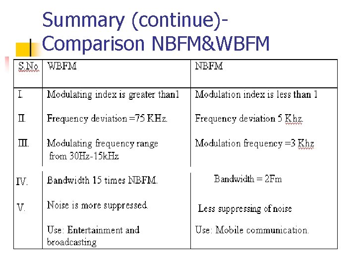 Summary (continue)Comparison NBFM&WBFM 