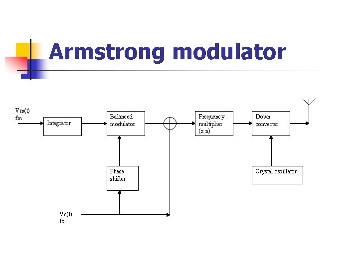 Armstrong modulator Vm(t) fm Integrator Balanced modulator Phase shifter Vc(t) fc Frequency multiplier (x