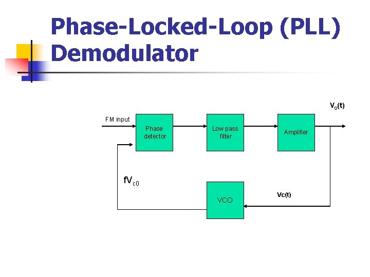 Phase-Locked-Loop (PLL) Demodulator V 0(t) FM input Phase detector Low pass filter Amplifier f.