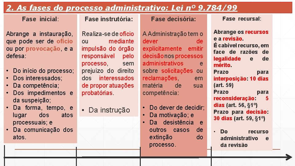 2. As fases do processo administrativo: Lei nº 9. 784/99 Fase inicial: Fase instrutória: