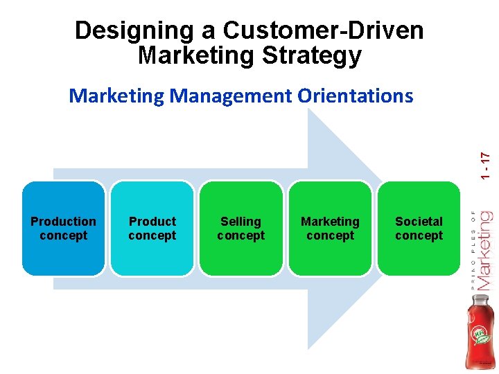 Designing a Customer-Driven Marketing Strategy 1 - 17 Marketing Management Orientations Production concept Product