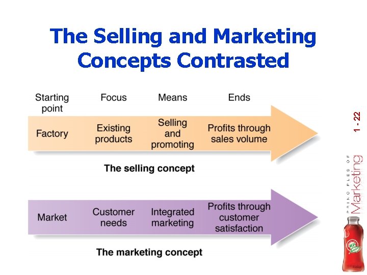 1 - 22 The Selling and Marketing Concepts Contrasted 