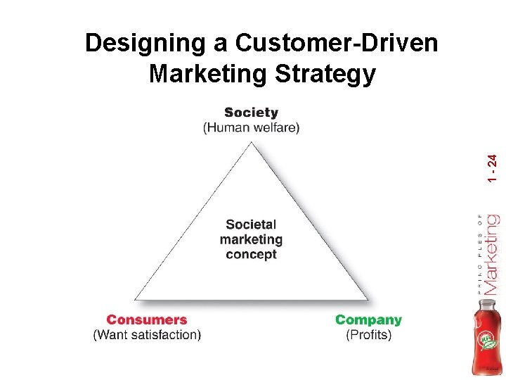 1 - 24 Designing a Customer-Driven Marketing Strategy 