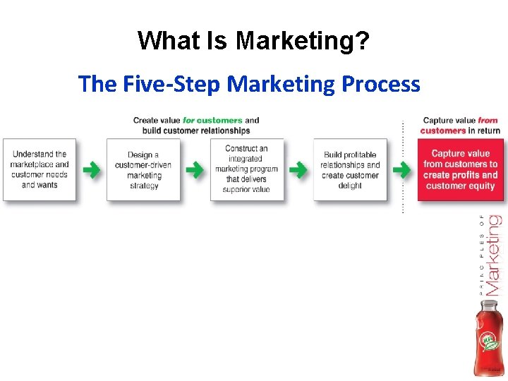 What Is Marketing? 1 - 25 The Five-Step Marketing Process 