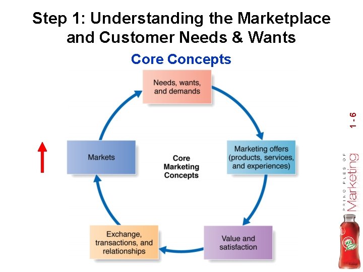 Step 1: Understanding the Marketplace and Customer Needs & Wants 1 -6 Core Concepts