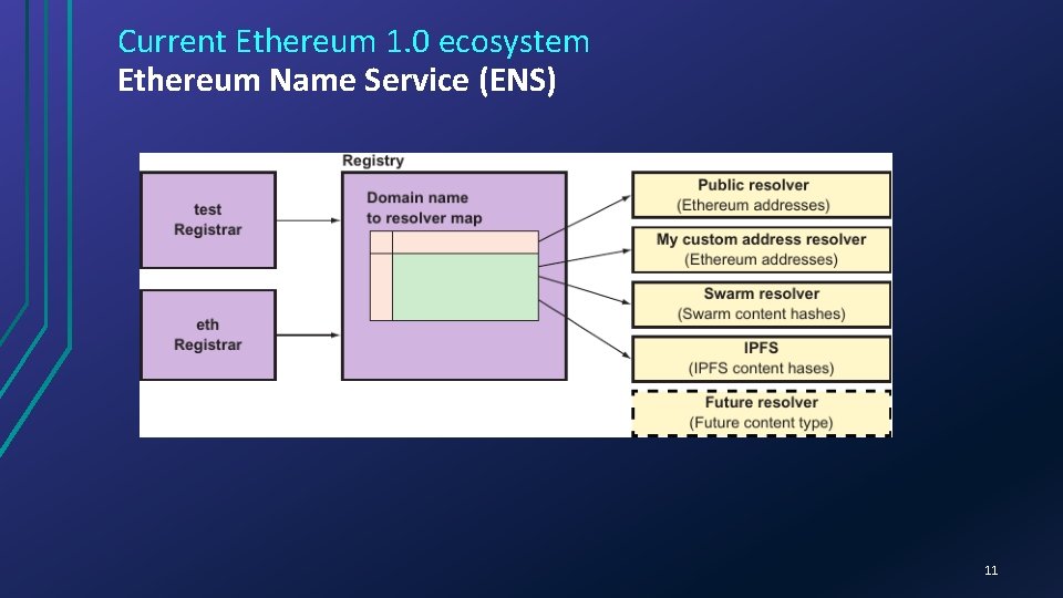 Current Ethereum 1. 0 ecosystem Ethereum Name Service (ENS) 11 