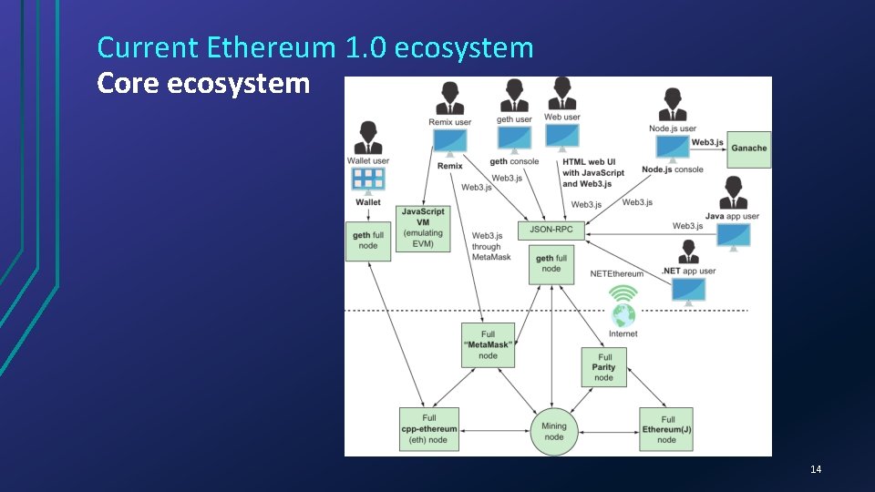 Current Ethereum 1. 0 ecosystem Core ecosystem 14 