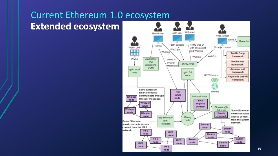 Current Ethereum 1. 0 ecosystem Extended ecosystem 15 