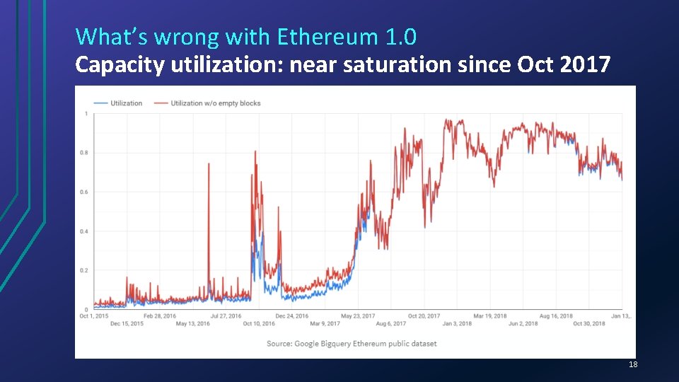 What’s wrong with Ethereum 1. 0 Capacity utilization: near saturation since Oct 2017 18