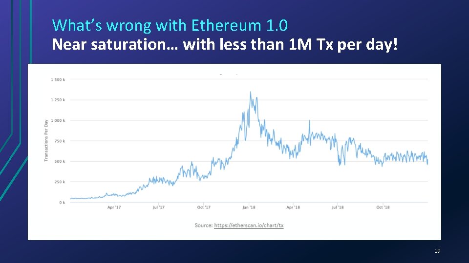 What’s wrong with Ethereum 1. 0 Near saturation… with less than 1 M Tx