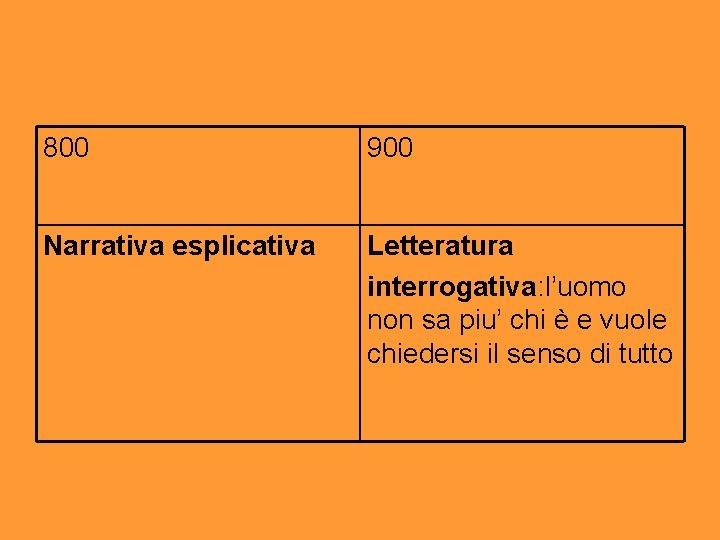 800 900 Narrativa esplicativa Letteratura interrogativa: l’uomo non sa piu’ chi è e vuole