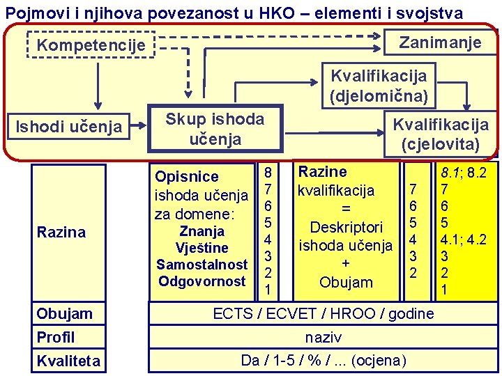 Pojmovi i njihova povezanost u HKO – elementi i svojstva Zanimanje Kompetencije Kvalifikacija (djelomična)