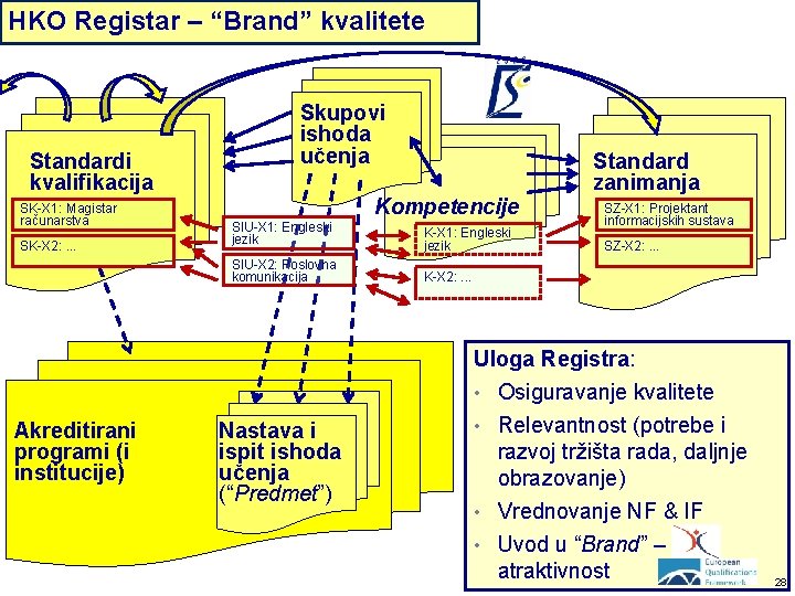 HKO Registar – “Brand” kvalitete Standardi kvalifikacija SK-X 1: Magistar računarstva SK-X 2: .