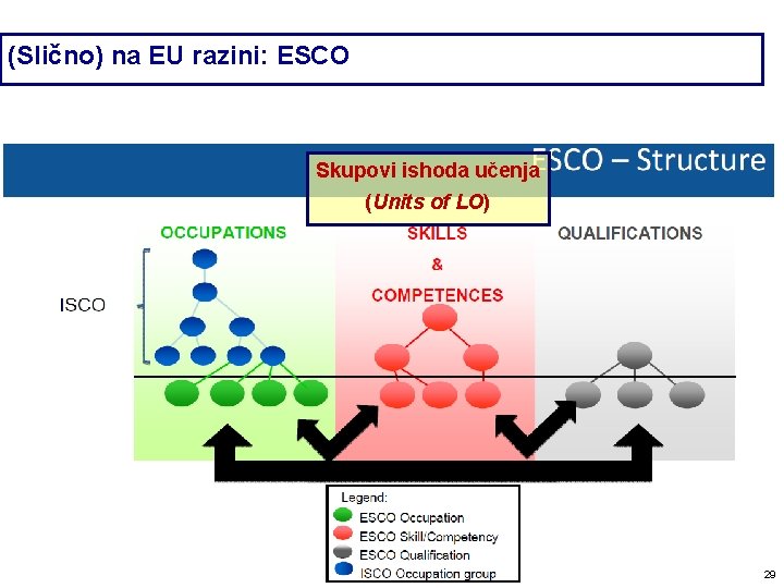 (Slično) na EU razini: ESCO Skupovi ishoda učenja (Units of LO) 29 