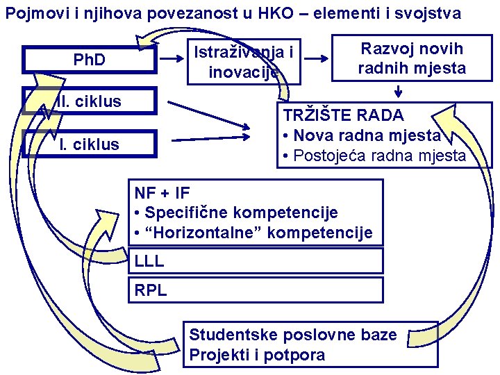 Pojmovi i njihova povezanost u HKO – elementi i svojstva Istraživanja i inovacije Ph.