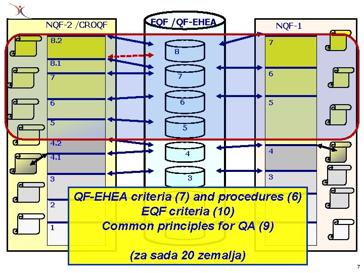 NQF-2 /CROQF EQF /QF-EHEA 8. 2 NQF-1 7 8 8. 1 7 6 5 NQF-2 /CROQF EQF /QF-EHEA 8. 2 NQF-1 7 8 8. 1 7 6 5