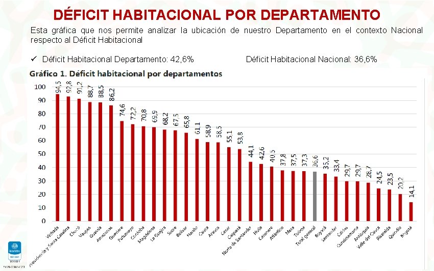 DÉFICIT HABITACIONAL POR DEPARTAMENTO Esta gráfica que nos permite analizar la ubicación de nuestro