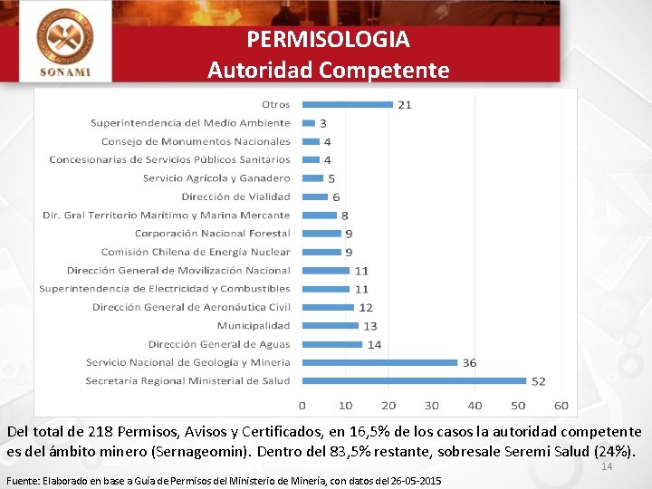 PERMISOLOGIA Autoridad Competente Del total de 218 Permisos, Avisos y Certificados, en 16, 5%