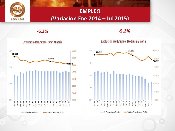 EMPLEO (Variacion Ene 2014 – Jul 2015) -6, 3% -5, 2% 16 