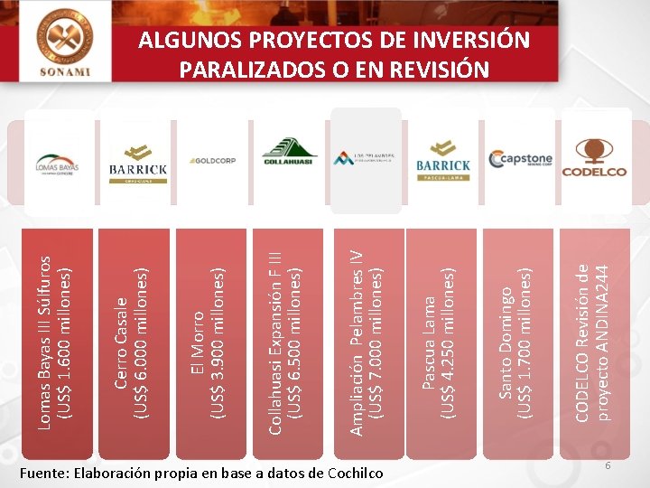 Fuente: Elaboración propia en base a datos de Cochilco CODELCO Revisión de proyecto ANDINA