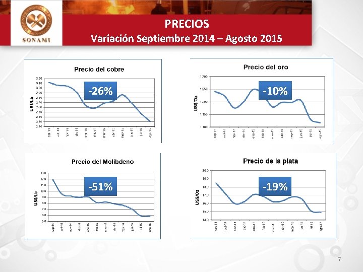 PRECIOS Variación Septiembre 2014 – Agosto 2015 -26% -10% -51% -19% 7 