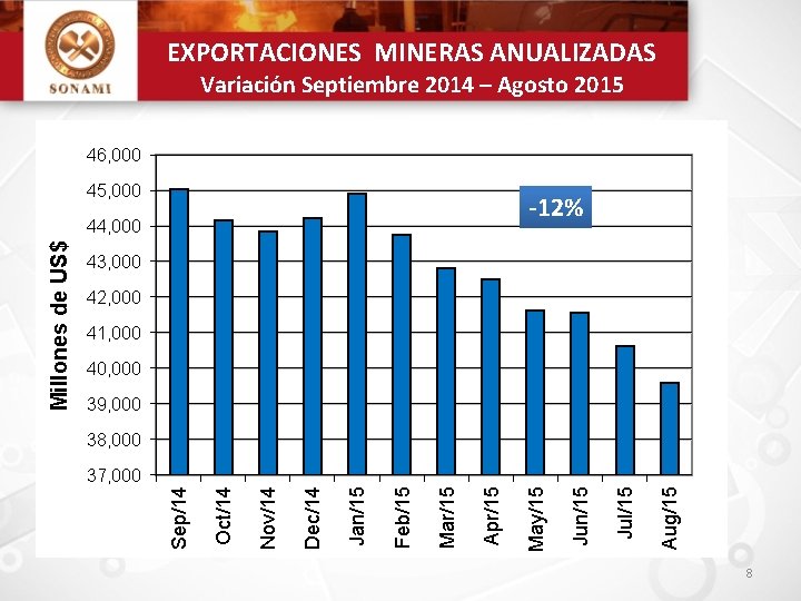 EXPORTACIONES MINERAS ANUALIZADAS Variación Septiembre 2014 – Agosto 2015 46, 000 45, 000 -12%