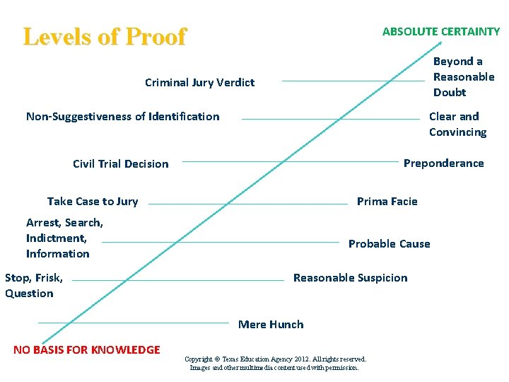 Levels of Proof ABSOLUTE CERTAINTY Beyond a Reasonable Doubt Criminal Jury Verdict Non-Suggestiveness of