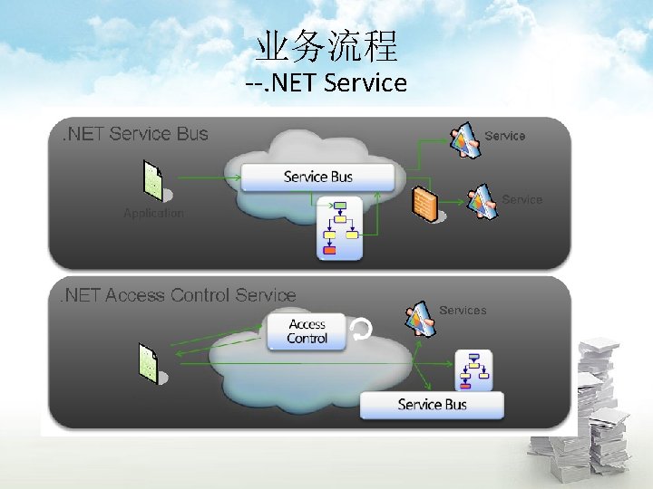 业务流程 --. NET Service 