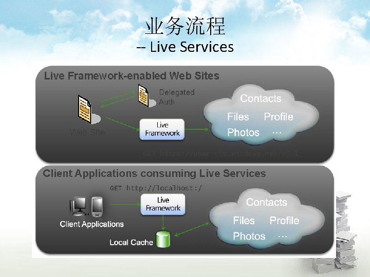业务流程 -- Live Services 