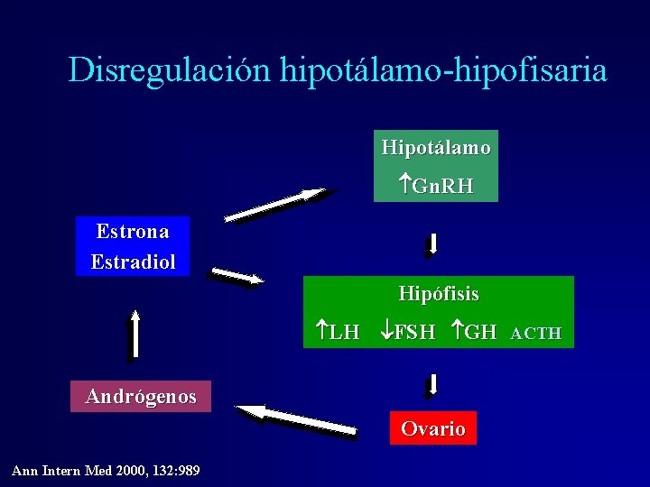Disregulación hipotálamo-hipofisaria Hipotálamo Gn. RH Estrona Estradiol Hipófisis LH FSH GH ACTH Andrógenos Ovario Disregulación hipotálamo-hipofisaria Hipotálamo Gn. RH Estrona Estradiol Hipófisis LH FSH GH ACTH Andrógenos Ovario