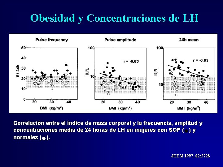 Obesidad y Concentraciones de LH Correlación entre el índice de masa corporal y la Obesidad y Concentraciones de LH Correlación entre el índice de masa corporal y la