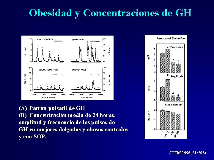 Obesidad y Concentraciones de GH (A) Patrón pulsatil de GH (B) Concentración media de Obesidad y Concentraciones de GH (A) Patrón pulsatil de GH (B) Concentración media de