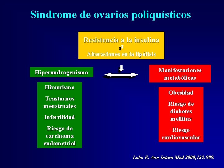Síndrome de ovarios poliquísticos Resistencia a la insulina Alteraciones en la lipólisis Hiperandrogenismo Hirsutismo Síndrome de ovarios poliquísticos Resistencia a la insulina Alteraciones en la lipólisis Hiperandrogenismo Hirsutismo