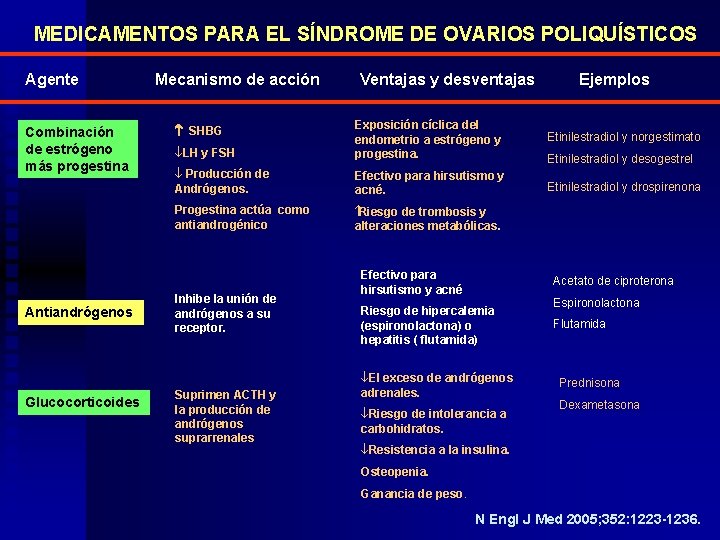 MEDICAMENTOS PARA EL SÍNDROME DE OVARIOS POLIQUÍSTICOS Agente Combinación de estrógeno más progestina Antiandrógenos MEDICAMENTOS PARA EL SÍNDROME DE OVARIOS POLIQUÍSTICOS Agente Combinación de estrógeno más progestina Antiandrógenos