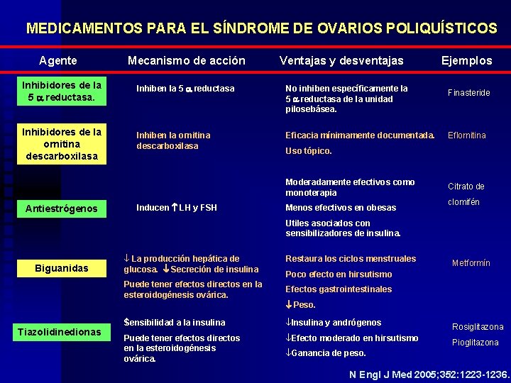 MEDICAMENTOS PARA EL SÍNDROME DE OVARIOS POLIQUÍSTICOS Agente Mecanismo de acción Ventajas y desventajas MEDICAMENTOS PARA EL SÍNDROME DE OVARIOS POLIQUÍSTICOS Agente Mecanismo de acción Ventajas y desventajas