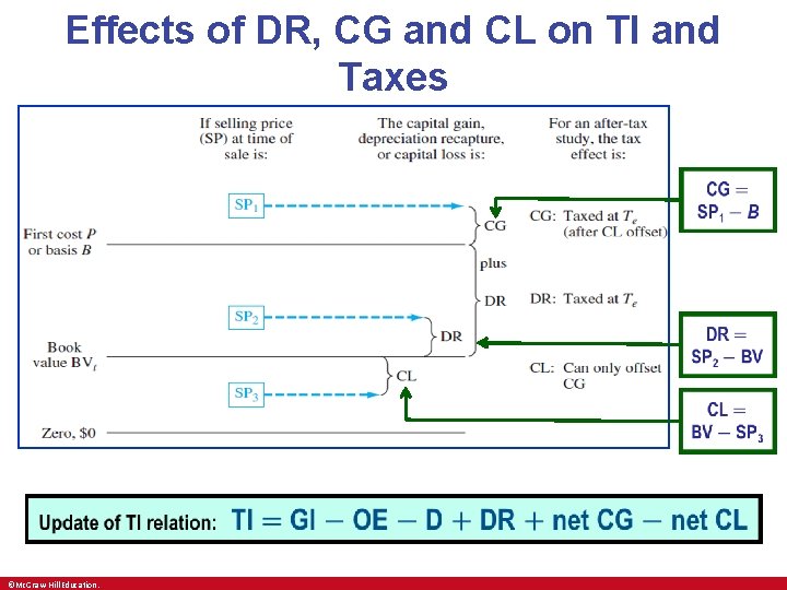 Effects of DR, CG and CL on TI and Taxes • • ©Mc. Graw-Hill