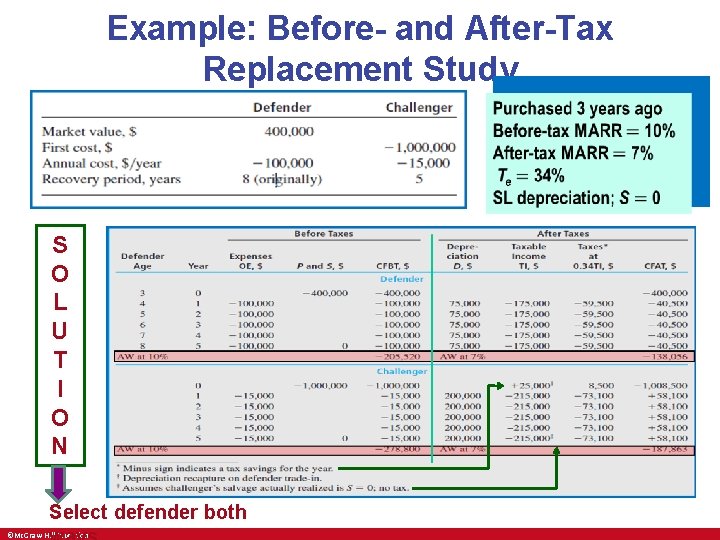 Example: Before- and After-Tax Replacement Study • S O L U T I O