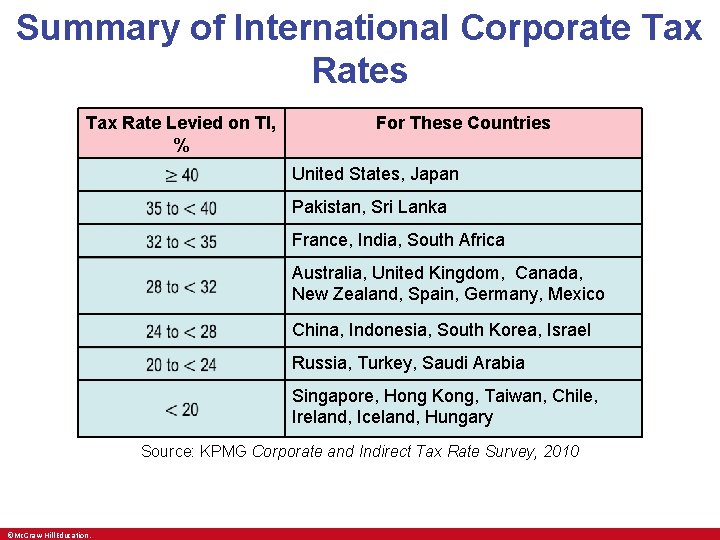 Summary of International Corporate Tax Rates Tax Rate Levied on TI, % For These